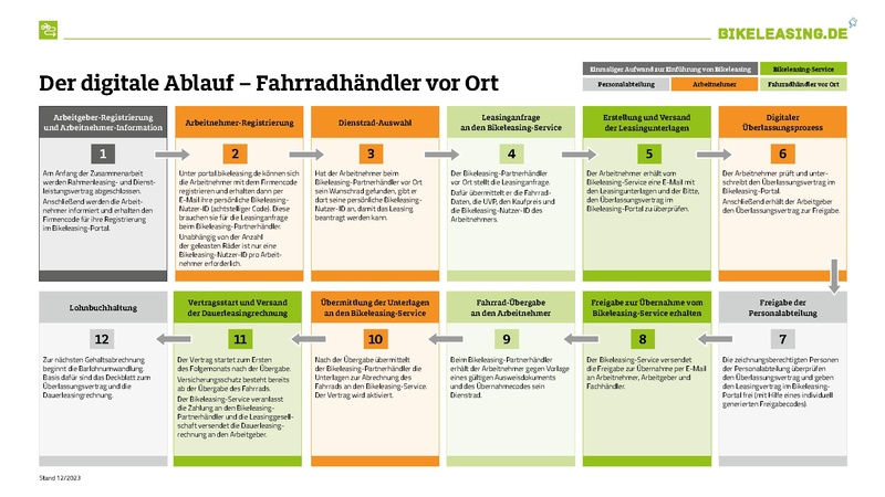 Datei:2025 BIKELEASING Ablauf Start Leasing.pdf