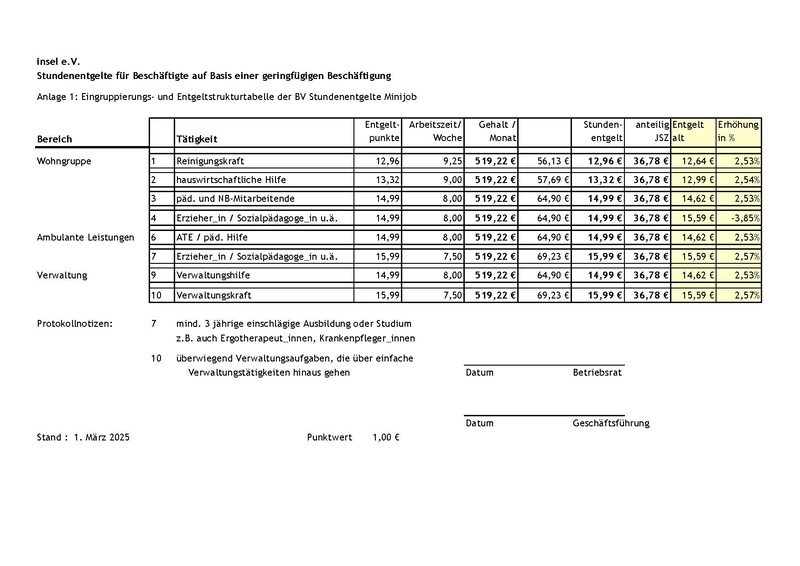 Datei:BV Minijob Stundenentgelt 556-Anlage 1 Stand 01.03.2025.pdf
