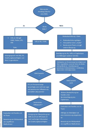 UD.089.01 Ablaufplan Kindeswohlgefährdung (Flowchart).pdf